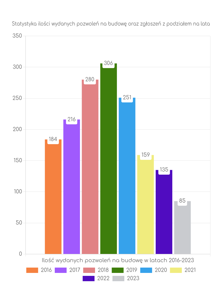 Zestawienie statystyk pozwoleń na budowę w gminie Nowa Dęba
